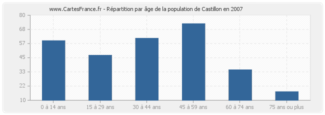 Répartition par âge de la population de Castillon en 2007