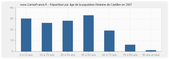 Répartition par âge de la population féminine de Castillon en 2007