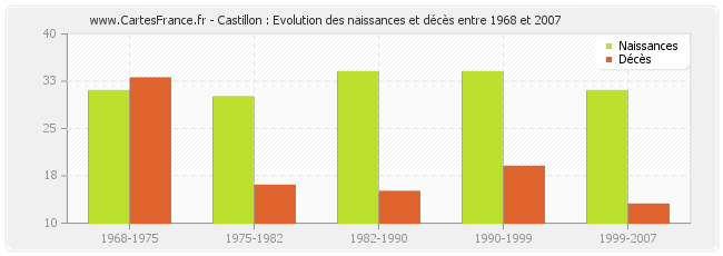 Castillon : Evolution des naissances et décès entre 1968 et 2007