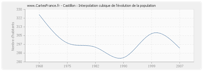 Castillon : Interpolation cubique de l'évolution de la population