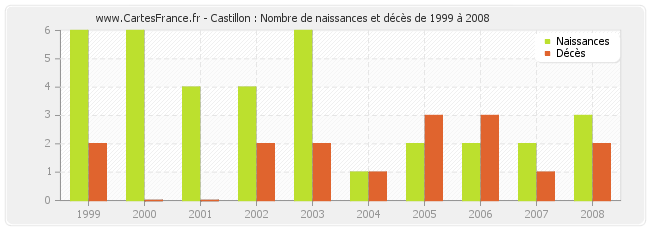 Castillon : Nombre de naissances et décès de 1999 à 2008