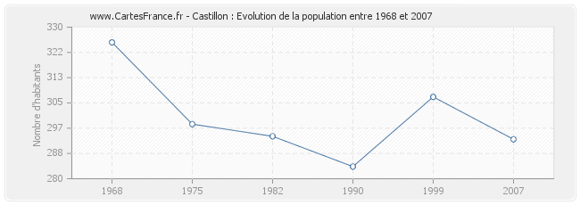 Population Castillon