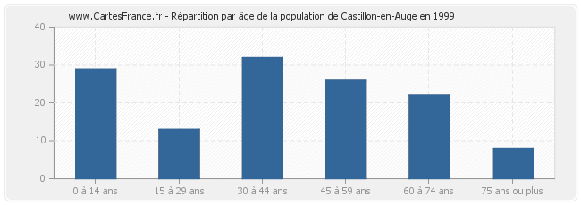 Répartition par âge de la population de Castillon-en-Auge en 1999