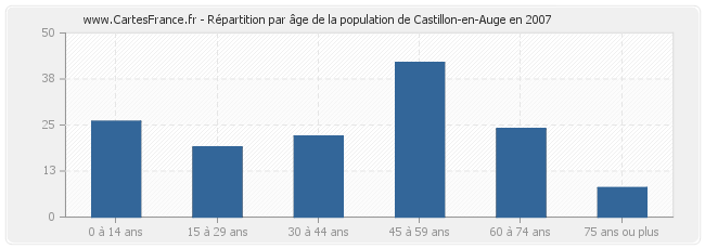Répartition par âge de la population de Castillon-en-Auge en 2007
