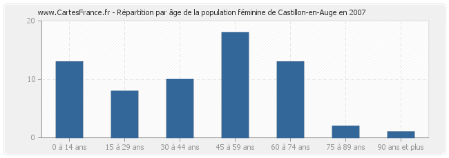 Répartition par âge de la population féminine de Castillon-en-Auge en 2007