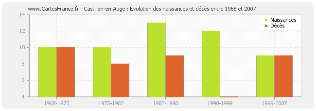 Castillon-en-Auge : Evolution des naissances et décès entre 1968 et 2007