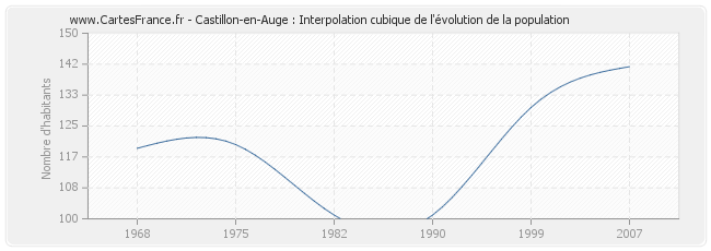 Castillon-en-Auge : Interpolation cubique de l'évolution de la population