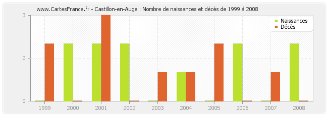 Castillon-en-Auge : Nombre de naissances et décès de 1999 à 2008