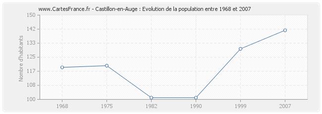 Population Castillon-en-Auge