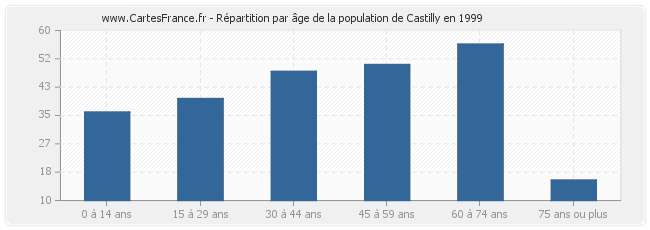 Répartition par âge de la population de Castilly en 1999