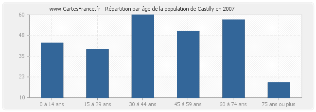 Répartition par âge de la population de Castilly en 2007