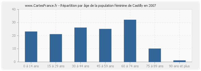 Répartition par âge de la population féminine de Castilly en 2007