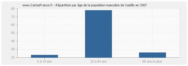 Répartition par âge de la population masculine de Castilly en 2007