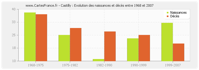 Castilly : Evolution des naissances et décès entre 1968 et 2007