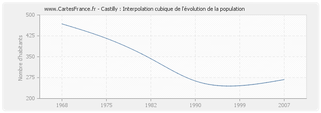 Castilly : Interpolation cubique de l'évolution de la population