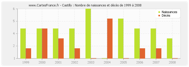 Castilly : Nombre de naissances et décès de 1999 à 2008