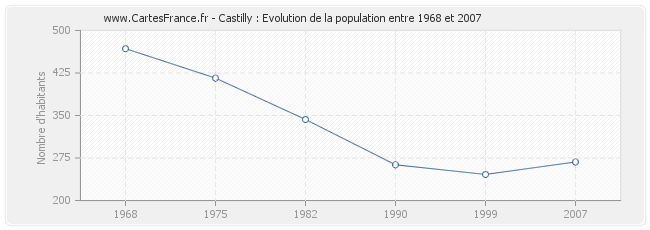 Population Castilly