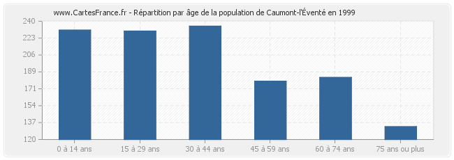 Répartition par âge de la population de Caumont-l'Éventé en 1999
