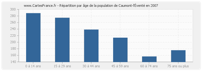 Répartition par âge de la population de Caumont-l'Éventé en 2007