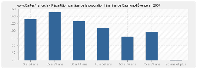 Répartition par âge de la population féminine de Caumont-l'Éventé en 2007