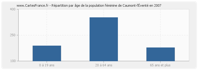 Répartition par âge de la population féminine de Caumont-l'Éventé en 2007