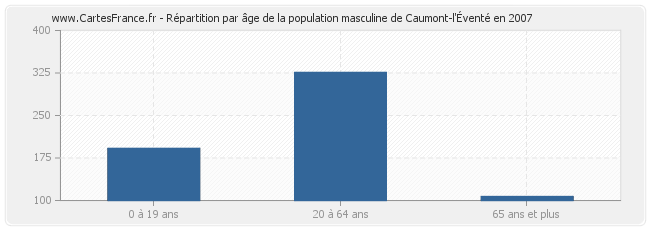 Répartition par âge de la population masculine de Caumont-l'Éventé en 2007