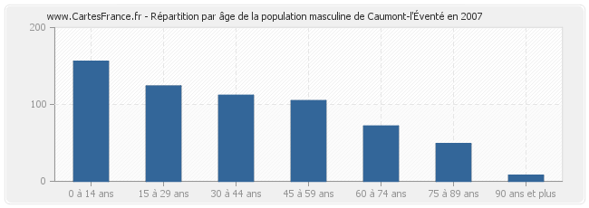 Répartition par âge de la population masculine de Caumont-l'Éventé en 2007
