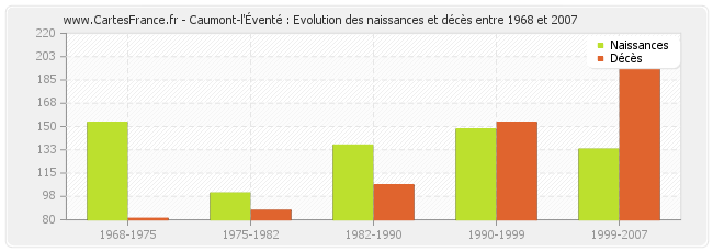 Caumont-l'Éventé : Evolution des naissances et décès entre 1968 et 2007