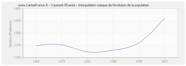 Caumont-l'Éventé : Interpolation cubique de l'évolution de la population