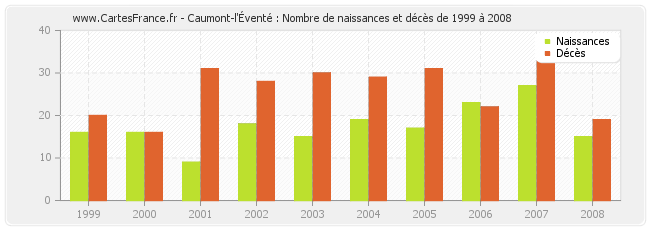 Caumont-l'Éventé : Nombre de naissances et décès de 1999 à 2008