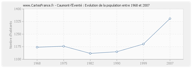 Population Caumont-l'Éventé