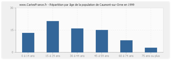 Répartition par âge de la population de Caumont-sur-Orne en 1999