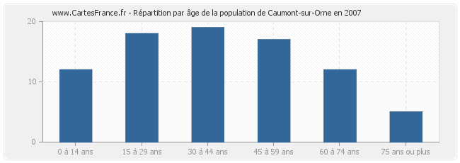 Répartition par âge de la population de Caumont-sur-Orne en 2007