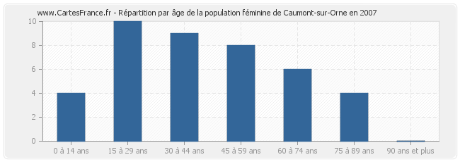 Répartition par âge de la population féminine de Caumont-sur-Orne en 2007