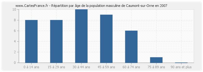 Répartition par âge de la population masculine de Caumont-sur-Orne en 2007