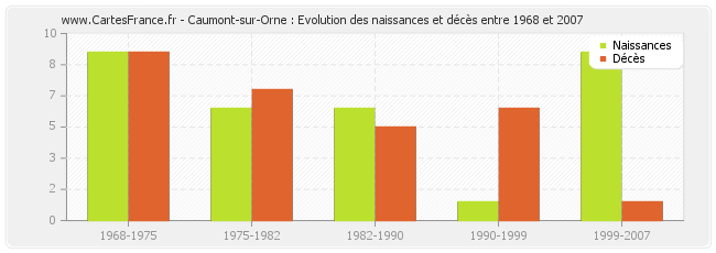 Caumont-sur-Orne : Evolution des naissances et décès entre 1968 et 2007
