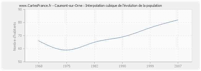 Caumont-sur-Orne : Interpolation cubique de l'évolution de la population