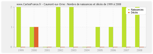 Caumont-sur-Orne : Nombre de naissances et décès de 1999 à 2008