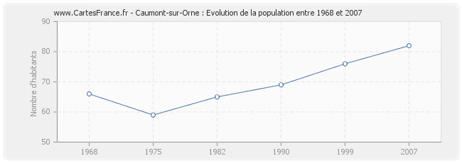 Population Caumont-sur-Orne