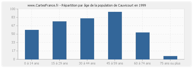 Répartition par âge de la population de Cauvicourt en 1999