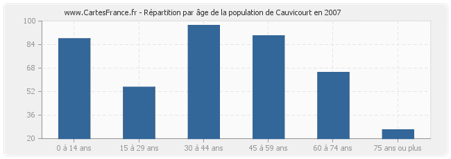 Répartition par âge de la population de Cauvicourt en 2007