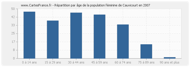 Répartition par âge de la population féminine de Cauvicourt en 2007