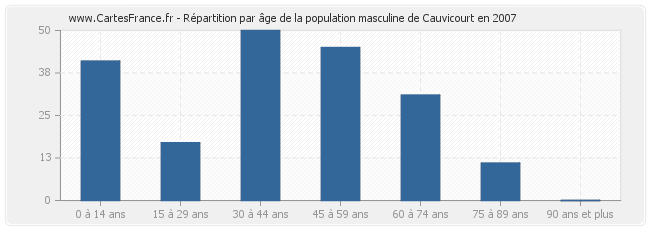 Répartition par âge de la population masculine de Cauvicourt en 2007