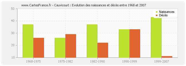 Cauvicourt : Evolution des naissances et décès entre 1968 et 2007