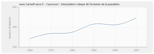Cauvicourt : Interpolation cubique de l'évolution de la population