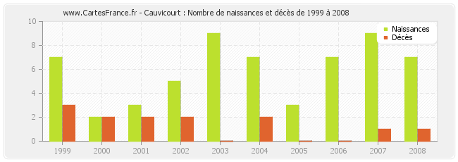 Cauvicourt : Nombre de naissances et décès de 1999 à 2008