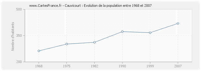 Population Cauvicourt