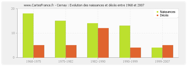 Cernay : Evolution des naissances et décès entre 1968 et 2007