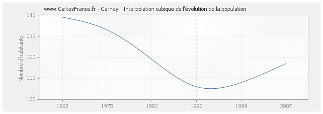 Cernay : Interpolation cubique de l'évolution de la population