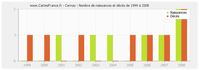 Cernay : Nombre de naissances et décès de 1999 à 2008